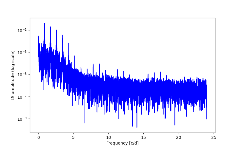 Spectral power density plot