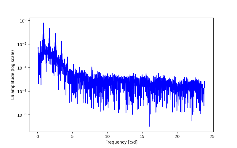 Spectral power density plot