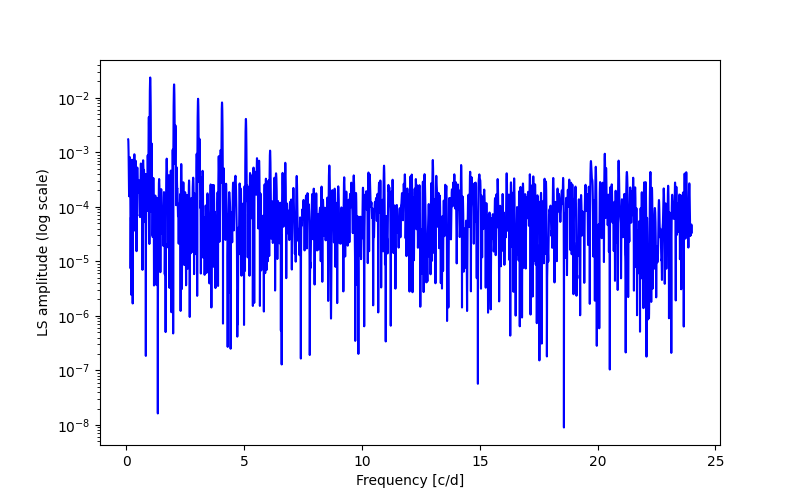 Spectral power density plot