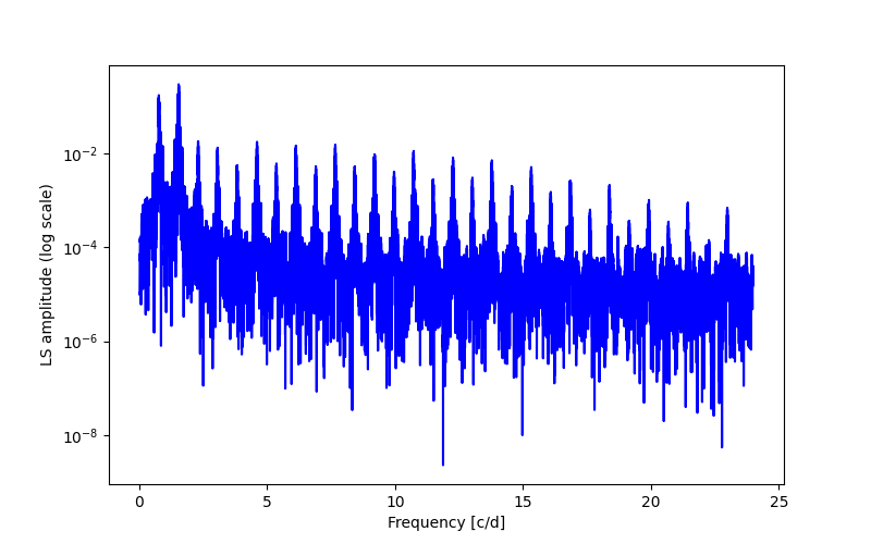 Spectral power density plot