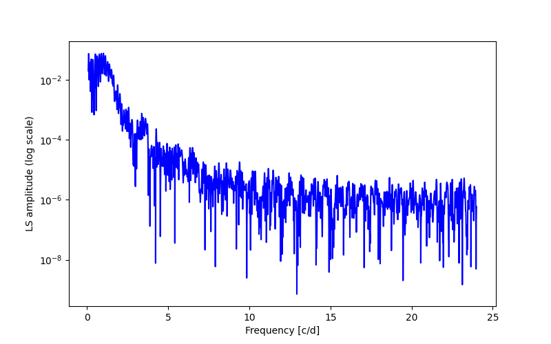 Spectral power density plot