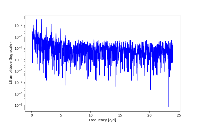 Spectral power density plot