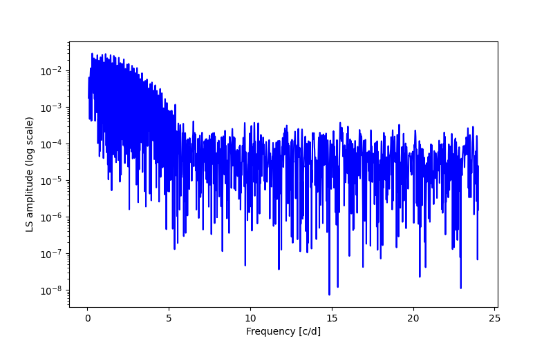 Spectral power density plot