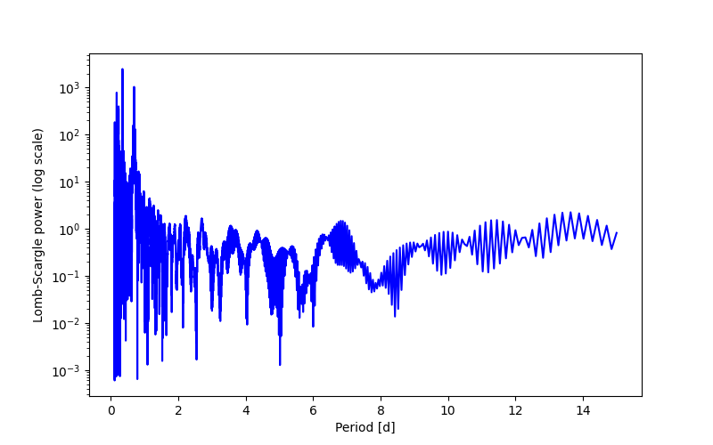 Spectral power density plot