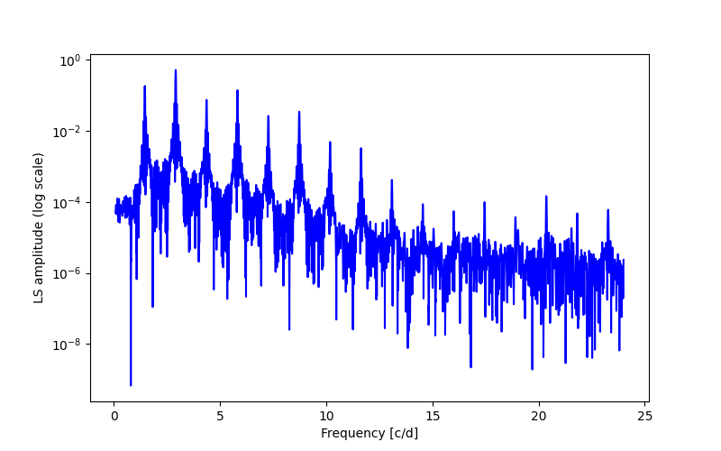 Spectral power density plot