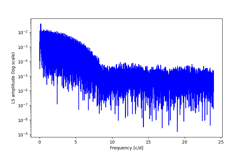 Spectral power density plot