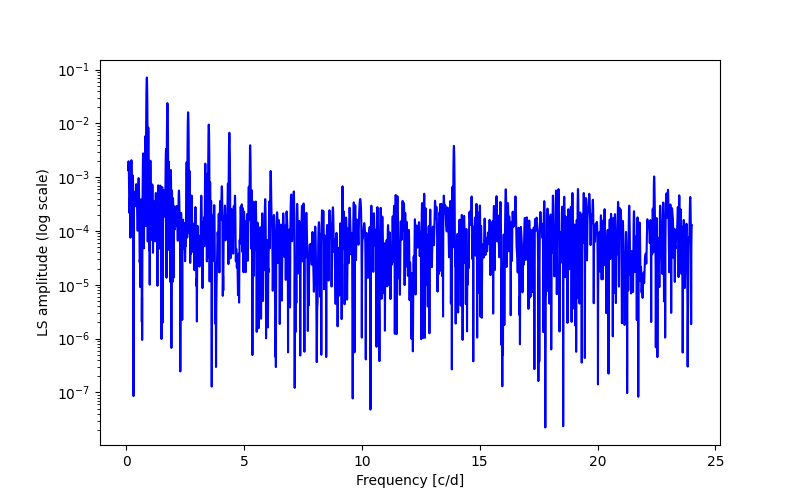 Spectral power density plot