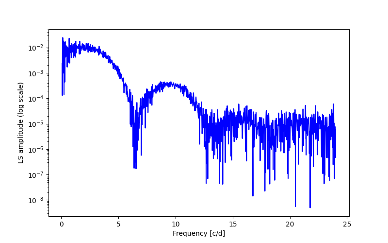 Spectral power density plot