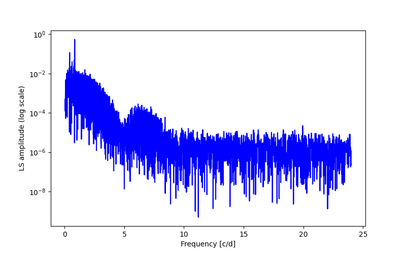 Spectral power density plot