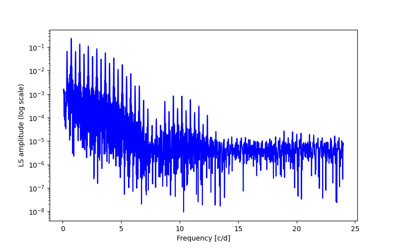 Spectral power density plot