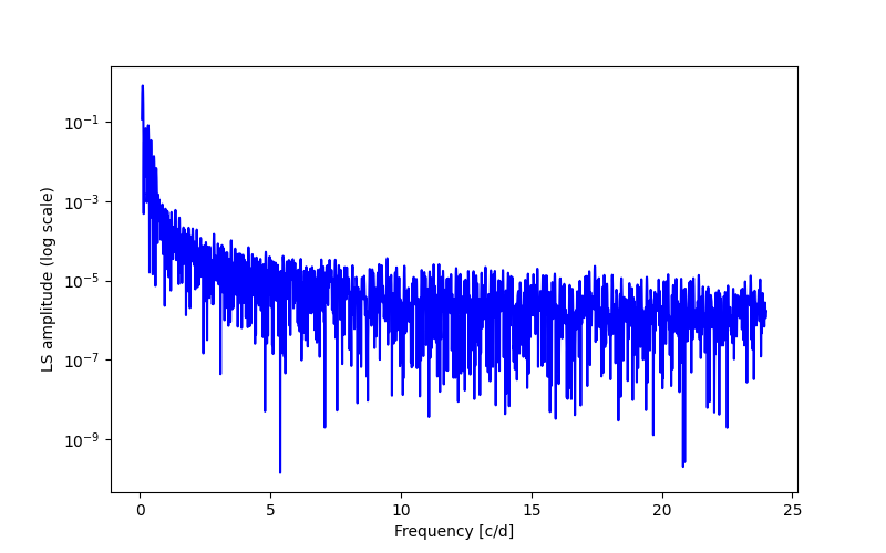 Spectral power density plot