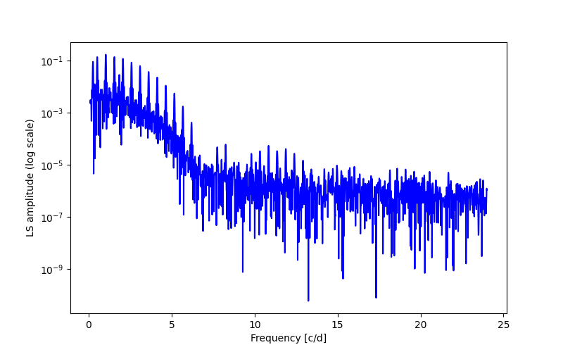 Spectral power density plot