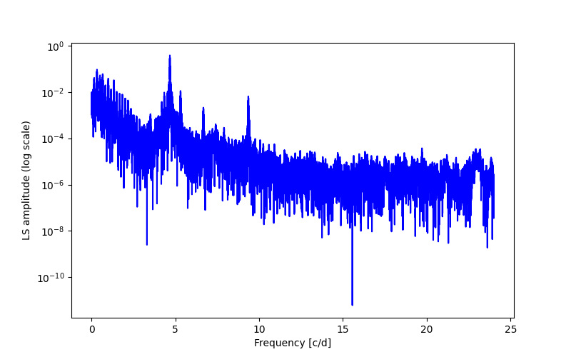 Spectral power density plot