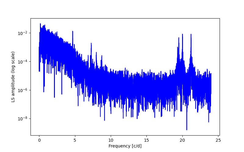 Spectral power density plot