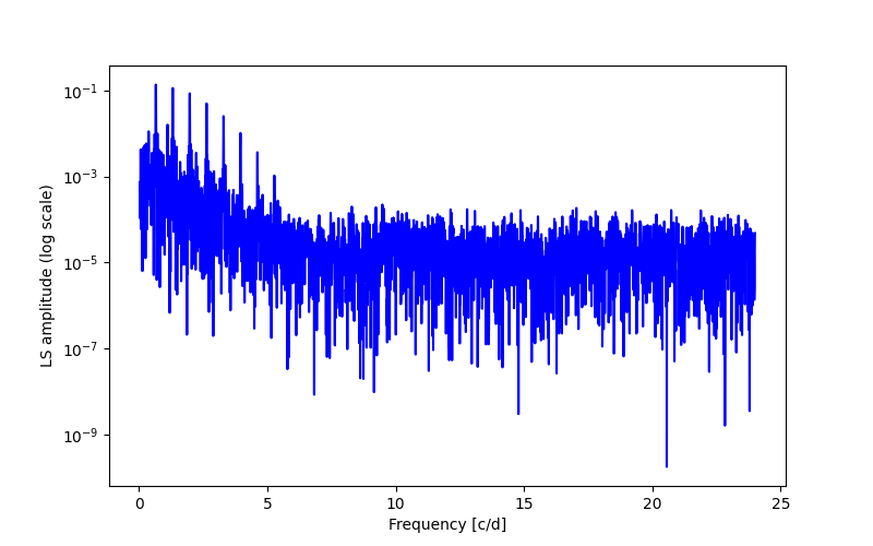 Spectral power density plot