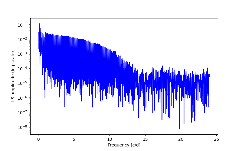 Spectral power density plot