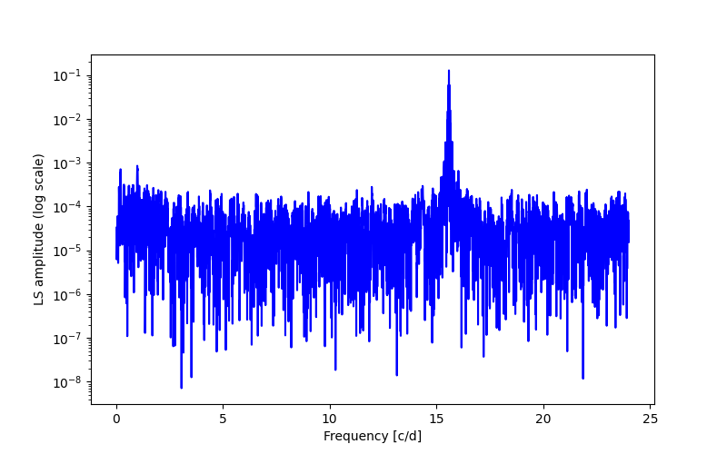 Spectral power density plot