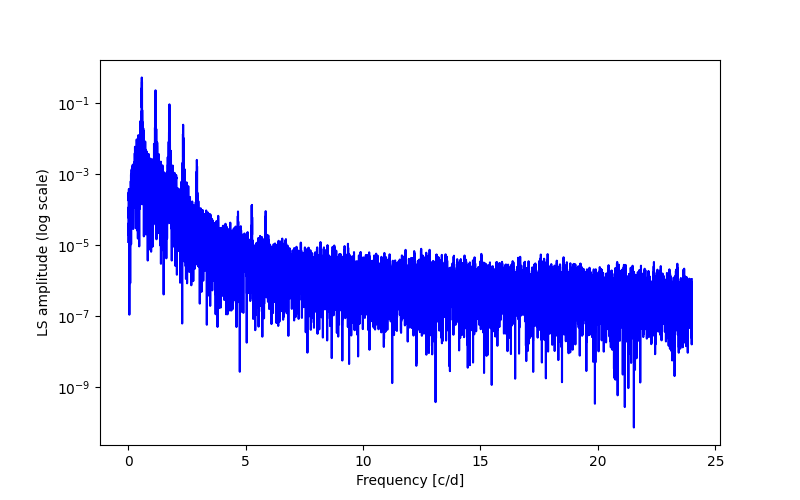 Spectral power density plot