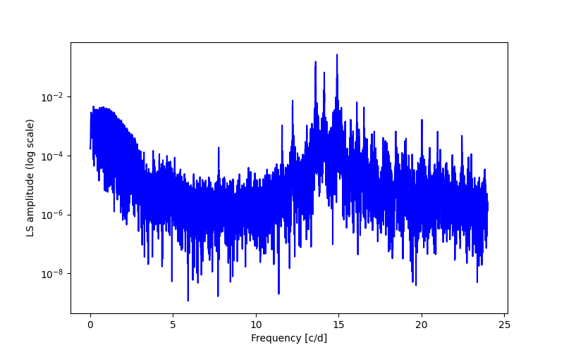 Spectral power density plot