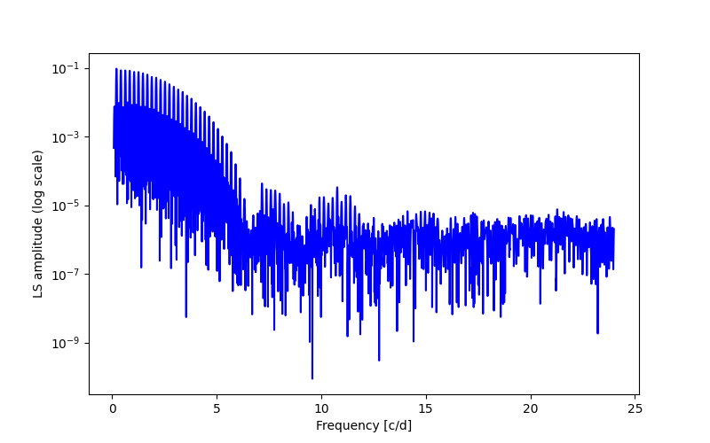 Spectral power density plot