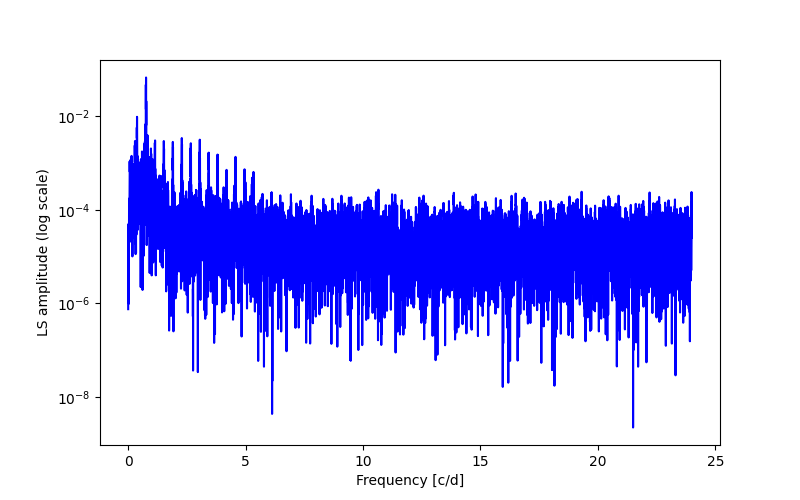 Spectral power density plot