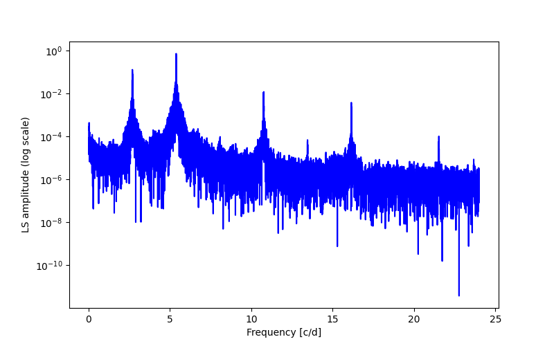 Spectral power density plot