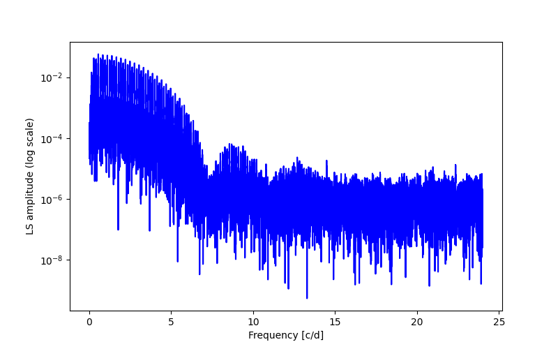 Spectral power density plot