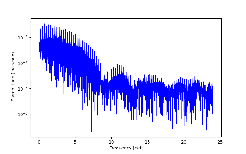 Spectral power density plot