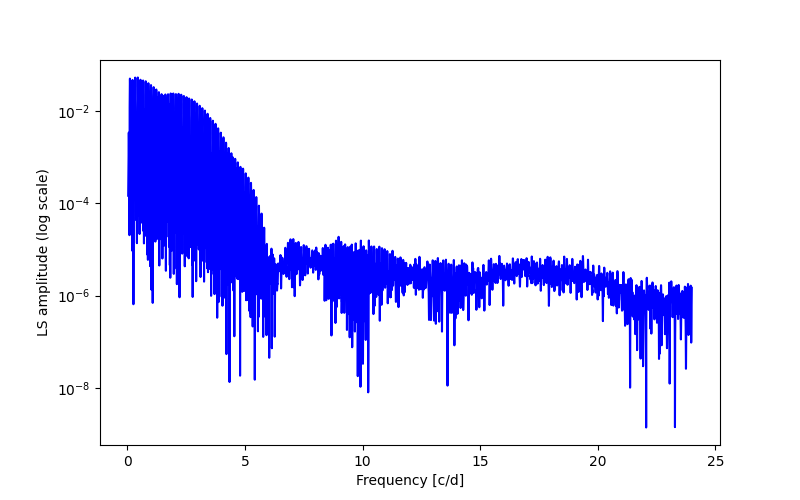 Spectral power density plot