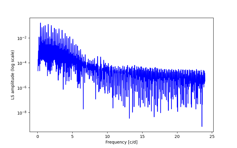 Spectral power density plot