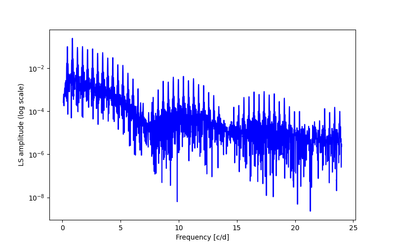 Spectral power density plot