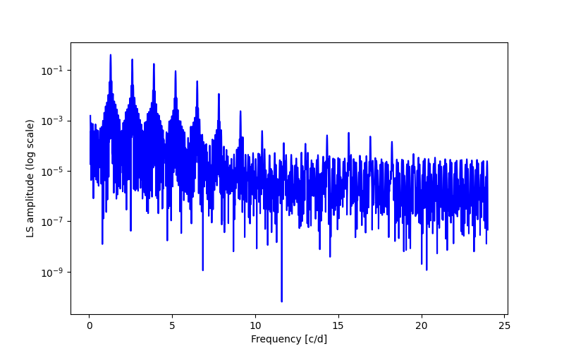 Spectral power density plot