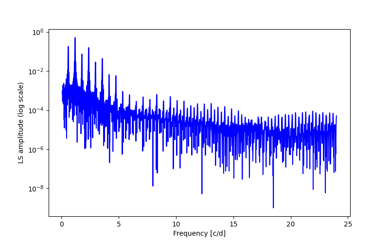 Spectral power density plot