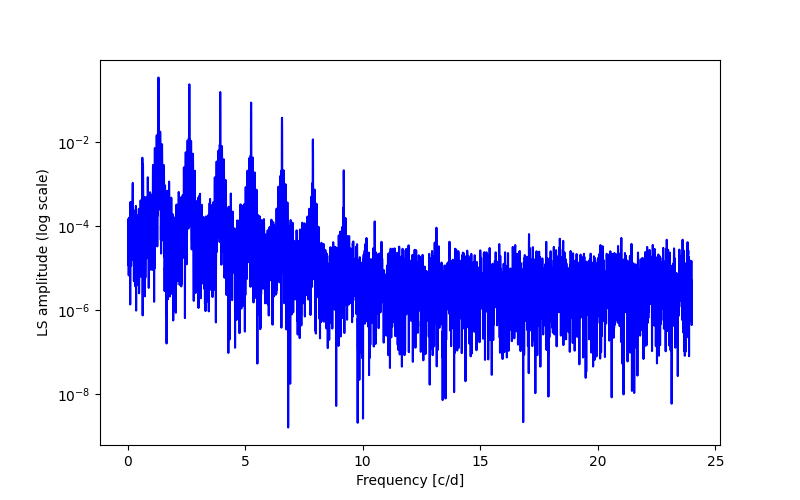 Spectral power density plot