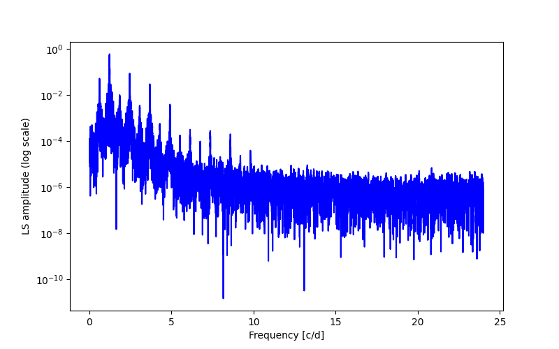 Spectral power density plot