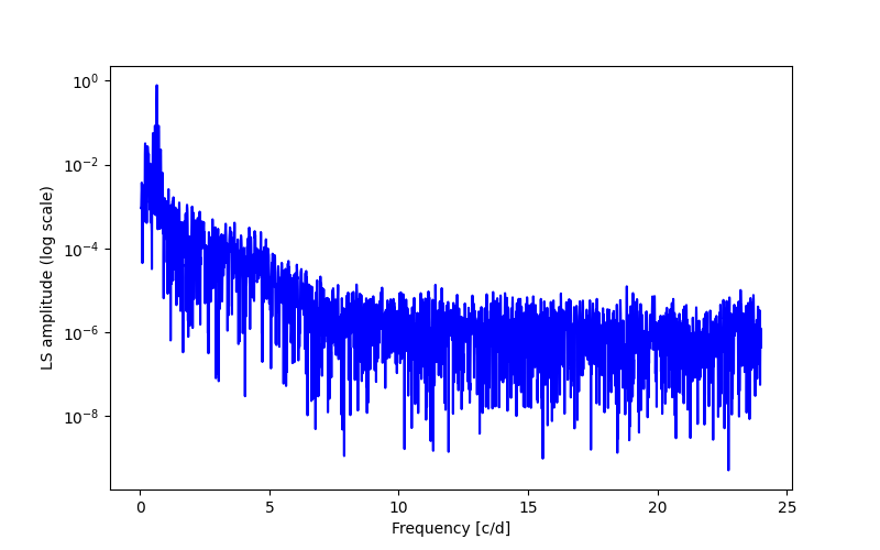 Spectral power density plot