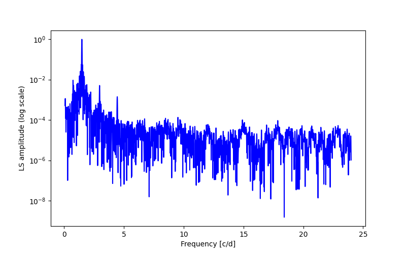 Spectral power density plot