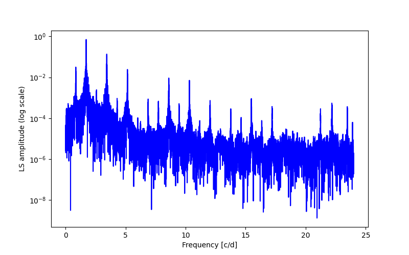 Spectral power density plot