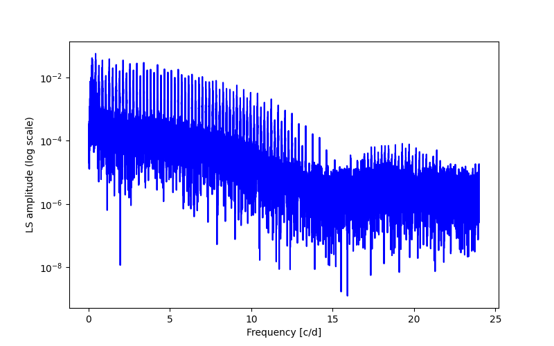 Spectral power density plot