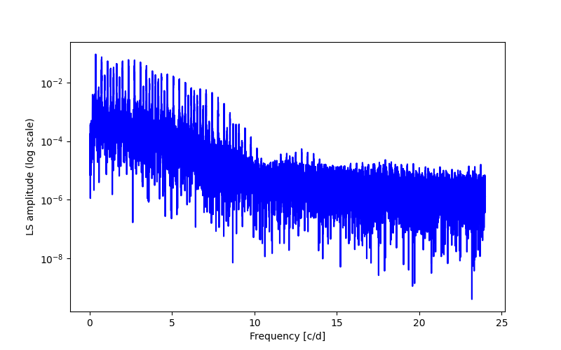 Spectral power density plot