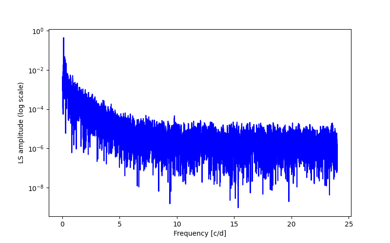 Spectral power density plot