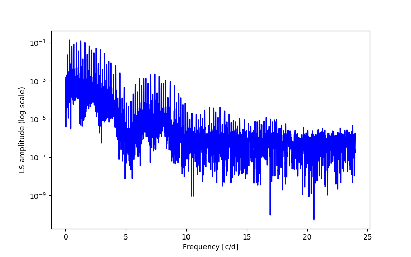 Spectral power density plot