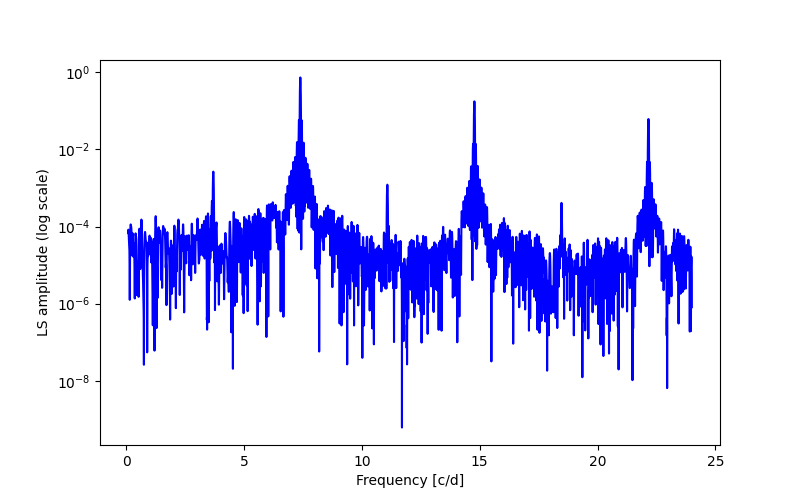 Spectral power density plot