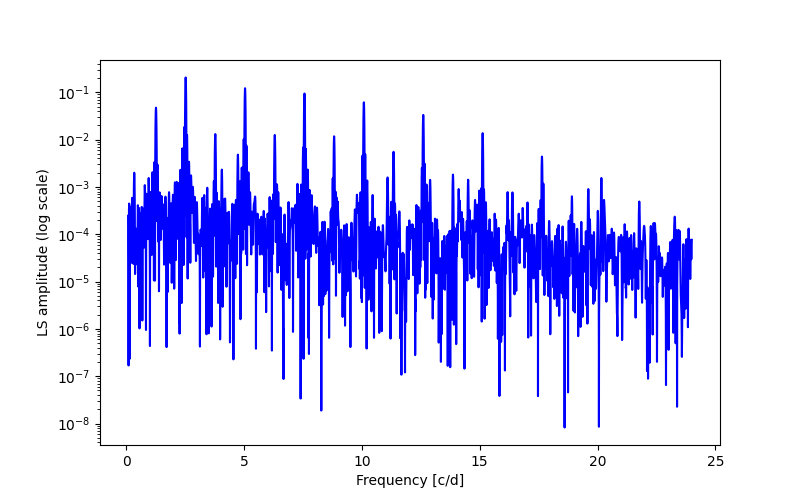 Spectral power density plot