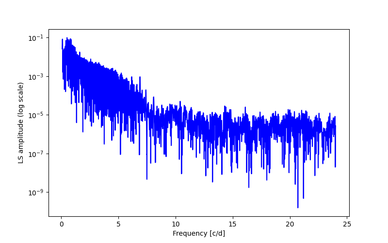 Spectral power density plot