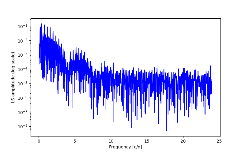 Spectral power density plot