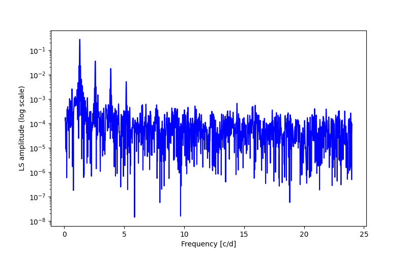 Spectral power density plot