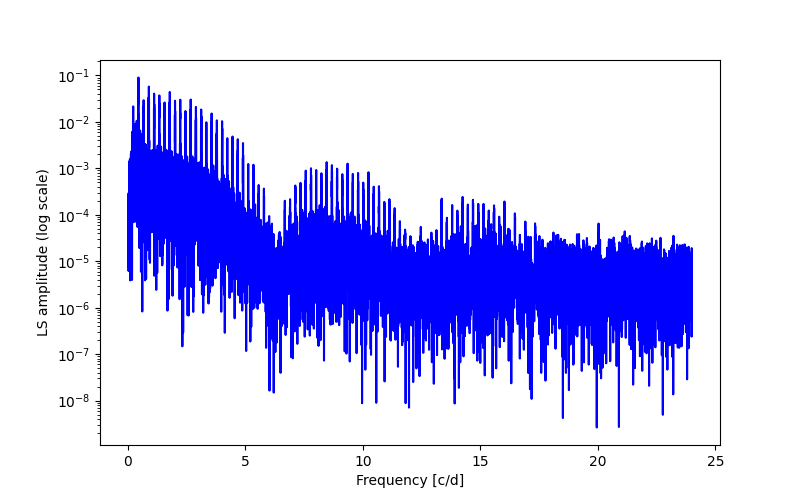 Spectral power density plot