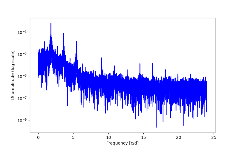 Spectral power density plot