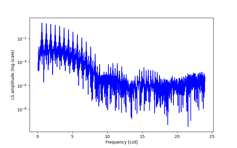 Spectral power density plot